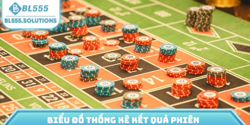 Biểu đồ thống kê kết quả phiên